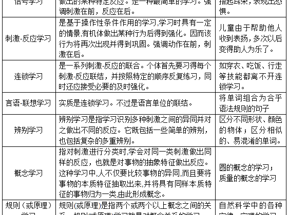 加涅的学习分类全解析